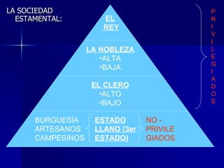 LA SOCIEDAD ESTAMENTAL: PRIVILEGIADOS BURGUESÍA ARTESANOS CAMPESINOS NO - PRIVILEGIADOS ESTADO LLANO (3er ESTADO) EL REY LA NOBLEZA ALTA BAJA EL CLERO ALTO BAJO 