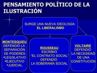 PENSAMIENTO POLÍTICO DE LA ILUSTRACIÓN SURGE UNA NUEVA IDEOLOGÍA: EL LIBERALISMO MONTESQUIEU DEFENDIÓ LA  SEPARACIÓN DE PODERES: LEGISLATIVO EJECUTIVO JUDICIAL ROUSSEAU ESCRIBIÓ “ EL CONTRATO SOCIAL” DEFENDIÓ  LA SOBERANÍA SOCIAL VOLTAIRE DEFENDIÓ LA NECESIDAD DE UNA CONSTITUCIÓN 
