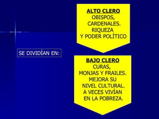 SE DIVIDÍAN EN: ALTO CLERO OBISPOS, CARDENALES. RIQUEZA  Y PODER POLÍTICO BAJO CLERO CURAS,  MONJAS Y FRAILES. MEJORA SU NIVEL CULTURAL. A VECES VIVÍAN EN LA POBREZA. 