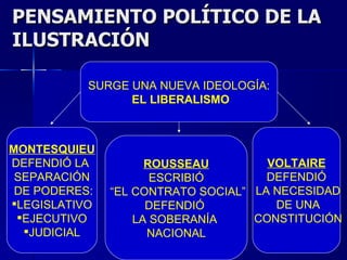 PENSAMIENTO POLÍTICO DE LA ILUSTRACIÓN SURGE UNA NUEVA IDEOLOGÍA: EL LIBERALISMO MONTESQUIEU DEFENDIÓ LA  SEPARACIÓN DE PODERES: LEGISLATIVO EJECUTIVO JUDICIAL ROUSSEAU ESCRIBIÓ “ EL CONTRATO SOCIAL” DEFENDIÓ  LA SOBERANÍA  NACIONAL VOLTAIRE DEFENDIÓ LA NECESIDAD DE UNA CONSTITUCIÓN 