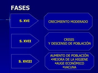 FASES S. XVI CRECIMIENTO MODERADO S. XVII CRISIS Y DESCENSO DE POBLACIÓN S. XVIII AUMENTO DE POBLACIÓN MEJORA DE LA HIGIENE AUGE ECONÓMICO VACUNA 