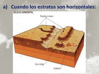 a) Cuando los estratos son horizontales:
 