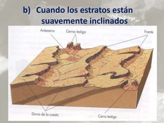b) Cuando los estratos están
suavemente inclinados
 