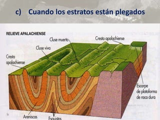 c) Cuando los estratos están plegados
 
