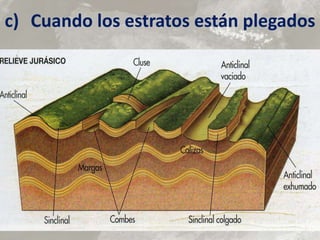 c) Cuando los estratos están plegados
 