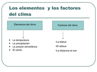 Los elementos  y los factores del clima La temperatura La precipitación La presión atmosférica El viento Elementos del clima Factores del clima La latitud El relieve La distancia al mar 