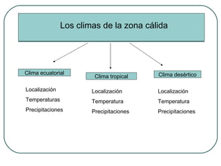 Los climas de la zona cálida Clima ecuatorial Clima tropical Clima desértico Localización Temperaturas Precipitaciones Localización Temperatura Precipitaciones Localización Temperatura Precipitaciones 