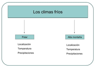 Los climas fríos Polar Alta montaña Localización Temperatura Precipitaciones Localización Temperatura Precipitaciones 