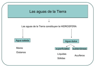 Las aguas de la Tierra Las aguas de la Tierra constituyen la HIDROSFERA Agua salada Agua dulce Mares Océanos superficiales subterráneas Líquidas Sólidas Acuíferos 