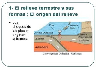 1- El relieve terrestre y sus formas : El origen del relieve Los choques de las placas originan volcanes: 