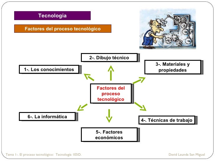 Tema 1 . el proceso tecnológico