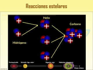 Hidrógeno
Helio
Carbono
Reacciones estelares
 