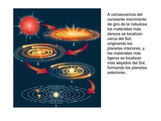 A consecuencia del
constante movimiento
de giro de la nebulosa
los materiales más
densos se localizan
cerca del Sol,
originando los
planetas interiores, y,
los materiales más
ligeros se localizan
más alejados del Sol,
formando los planetas
exteriores.
 