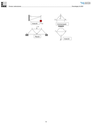 Forces i estructures                                                               Tecnologia 3r ESO




                                                                    C
                           A                   B

                                                                   pes
                                                             A            B
                           C

                               tracció             pes
                                                                 Compressió
                                         pes
                               C                   E                 C

                                                             A            B

                       A             B                   D
                                                                     D
                                   Flexió
                                                                         tracció
                                                                   pes




                                                         4
 