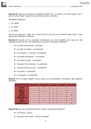 Forces i estructures                                                              Tecnologia 3r ESO




Exercici 5: Posa tres exemples de materials fràgils. Pot un material ser alhora fràgil i dur? I
pot ser alhora fràgil i tenaç? En cas afirmatiu posa un exemple.

MATERIALS FRÀGILS:

1-. EL VIDRE

2-. EL TOXO

3-. EL FANG

Pot ser que sigui dur i fràgil, ex: el vidre. Però no pot ser que un material sigui tenaç i fràgil
perquè són propietats contràries.

Exercici 6: Quines de les propietats mecàniques que hem treballat creus que són més
importants alhora de triar els materials per construir els següents objectes?

        µ Un cable d'alta tensió – la duresa

        µ Un cable de telèfon – la elasticitat

        µ Una columna – la duresa i la tenacitat

        µ Una pilota de bàsquet – la tenacitat

        µ Una pilota de golf – la tenacitat

        µ El quadre d'una bicicleta – la plasticitat

        µ Una llauna de Coca cola – la plasticitat

        µ Una farola – la tenacitat

        µ Un trampolí – la elasticitat

Exercici 7: En la taula següent marca quines són les propietats mecàniques dels següents
materials:

                            Elasticitat   Plasticitat    Duresa   Fragilitat   Tenacitat
               Paper                             *
               Goma              *
               Plàstic                           *
                Vidre                                      *          *
              Alumini                                      *                      *
             Fusta de pi                                   *
                Acer                             *         *                      *
               Cartró                            *                    *
           Fusta de roure                                  *                      *


Exercici 8: Quin tipus d'esforços han de suportar els següents objectes?

        µ Un tornavís -duresa

        µ Les potes d’una taula – duresa i tenacitat

                                                     3
 