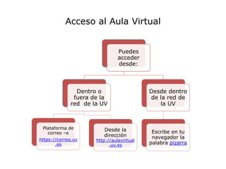 Acceso al Aula Virtual


                               Puedes
                               acceder
                               desde:



               Dentro o                   Desde dentro
              fuera de la                 de la red de
             red de la UV                    la UV



 Plataforma de          Desde la
   correo –e                               Escribe en tu
                        dirección          navegador la
https://correo.uv    http://aulavirtual
       .es                 .uv.es         palabra pizarra
 