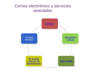 Correo electrónico y servicios
          asociados


                      Correo-e




     Acceso                          Secretaría
     Remoto                           virtual




        Mi cuenta
       (Servei de                Aula virtual
      Biblioteques)
 