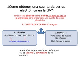 ¿Como obtener una cuenta de correo
         electrónico en la UV?
           Tanto si eres personal como alumno, al darte de alta en
             la Universidad se te proporciona una cuenta de correo
                                   electrónico

                     Tu CUENTA DE CORREO la integran


           1. Dirección                                2. Contraseña
Usuario+ servidor de correo de la UV              Parte secreta de nuestra
                                                        identificación
     <usuario>@alumni.uv.es                       (Es la llave de tu buzón)



                  ¡Atento! tu autenticación virtual ante la
                  UV es usuario y contraseña de tu
                  correo-e
 