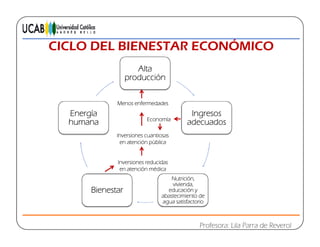 CICLO DEL BIENESTAR ECONÓMICOCICLO DEL BIENESTAR ECONÓMICO
Alta
producciónproducción
Menos enfermedades
Ingresos
adecuados
Energía
humana
Inversiones cuantiosas
Economía
Inversiones reducidas
en atención médica
en atención pública
Nutrición,
vivienda,
educación y
abastecimiento de
agua satisfactorio
Bienestar
en atención médica
Profesora: Lila Parra de Reverol
agua satisfactorio
 