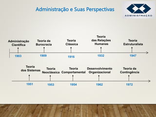 Administração e Suas Perspectivas
1932
Teoria
das Relações
Humanas
1903
Administração
Científica
1909
Teoria da
Burocracia
1916
Teoria
Clássica
1947
Teoria
Estruturalista
1951
Teoria
dos Sistemas
1953
Teoria
Neoclássica
1954
Teoria
Comportamental
1962
Desenvolvimento
Organizacional
1972
Teoria da
Contingência
 