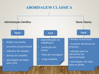 ABORDAGEM CLÁSSICA
Administração Científica Teoria Clássica
Taylor Ford Fayol
• ênfase nas tarefas
• aumento produtividade
• métodos de trabalho
• divisão do trabalho
• abordagem de baixo
para cima
• especialização do
trabalhador
• produção em
massa
• linha de montagem
• carga trabalho
• ênfase na estrutura
• aumento eficiência da
empresa
• atenção para os
elementos da
Administração
• abordagem do todo
para as partes
 