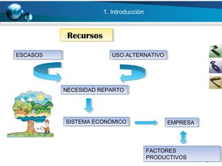 1. Introducción
RecursosRecursos
2
ESCASOSESCASOS USO ALTERNATIVOUSO ALTERNATIVO
NECESIDAD REPARTONECESIDAD REPARTO
SISTEMA ECONÓMICOSISTEMA ECONÓMICO EMPRESAEMPRESA
FACTORES
PRODUCTIVOS
FACTORES
PRODUCTIVOS
 