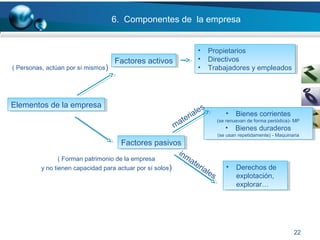 22
6. Componentes de la empresa
Elementos de la empresaElementos de la empresa
Factores activosFactores activos
Factores pasivosFactores pasivos
• Propietarios
• Directivos
• Trabajadores y empleados
• Propietarios
• Directivos
• Trabajadores y empleados
• Bienes corrientes
(se renuevan de forma periódica)- MP
• Bienes duraderos
(se usan repetidamente) - Maquinaria
• Bienes corrientes
(se renuevan de forma periódica)- MP
• Bienes duraderos
(se usan repetidamente) - Maquinaria
( Personas, actúan por sí mismos)
( Forman patrimonio de la empresa
y no tienen capacidad para actuar por sí solos)
materiales
inmateriales
• Derechos de
explotación,
explorar…
• Derechos de
explotación,
explorar…
 