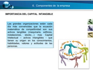 23
6. Componentes de la empresa
IMPORTANCIA DEL CAPITAL INTANGIBLE
Las grandes organizaciones están cada
día más convencidas que la ecuación
matemática de competitividad son sus
activos tangibles (maquinaria, edificios,
instalaciones, stocks…) mas Capital
Intelectual – activos intangibles - que
tienen su origen en los conocimientos,
habilidades, valores y actitudes de las
personas.
Las grandes organizaciones están cada
día más convencidas que la ecuación
matemática de competitividad son sus
activos tangibles (maquinaria, edificios,
instalaciones, stocks…) mas Capital
Intelectual – activos intangibles - que
tienen su origen en los conocimientos,
habilidades, valores y actitudes de las
personas.
 