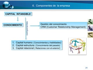 24
6. Componentes de la empresa
CAPITAL INTANGIBLECAPITAL INTANGIBLE
CONOCIMIENTOCONOCIMIENTO Gestión del conocimiento
CRM (Customer Relationship Management)
Gestión del conocimiento
CRM (Customer Relationship Management)
1. Capital humano ( Conocimientos y habilidades)
2. Capital estructura ( Conocimiento del pasado)
3. Capital relacional ( Relaciones con el exterior)
1. Capital humano ( Conocimientos y habilidades)
2. Capital estructura ( Conocimiento del pasado)
3. Capital relacional ( Relaciones con el exterior)
componentes
 