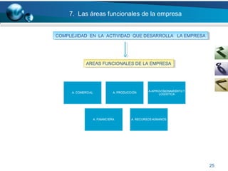 25
7. Las áreas funcionales de la empresa
COMPLEJIDAD EN LA ACTIVIDAD QUE DESARROLLA LA EMPRESACOMPLEJIDAD EN LA ACTIVIDAD QUE DESARROLLA LA EMPRESA
AREAS FUNCIONALES DE LA EMPRESAAREAS FUNCIONALES DE LA EMPRESA
 