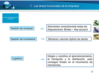 30
7. Las áreas funcionales de la empresa
A.APROVISIONAMIENTO Y
LOGÍSTICA
Gestión de comprasGestión de compras
Gestión de inventariosGestión de inventarios
LogísticaLogística
Administrar correctamante todas las
Adquisiciones. Broker – Key account
Mantener volumen óptimo de stocks
Integra y coordina el aprovisionamiento,
el transporte y la distribución, para
conseguir fluidez en el movimiento de
mercancías.
 