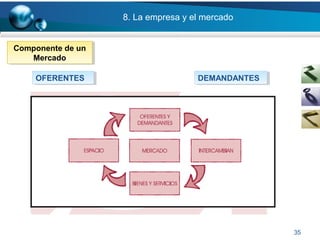 8. La empresa y el mercado
35
OFERENTESOFERENTES
Componente de un
Mercado
Componente de un
Mercado
DEMANDANTESDEMANDANTES
 