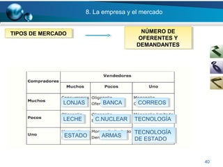 8. La empresa y el mercado
40
TIPOS DE MERCADOTIPOS DE MERCADO NÚMERO DE
OFERENTES Y
DEMANDANTES
NÚMERO DE
OFERENTES Y
DEMANDANTES
BANCABANCALONJASLONJAS CORREOSCORREOS
LECHELECHE C.NUCLEARC.NUCLEAR
ARMASARMASESTADOESTADO
TECNOLOGÍATECNOLOGÍA
TECNOLOGÍA
DE ESTADO
TECNOLOGÍA
DE ESTADO
 