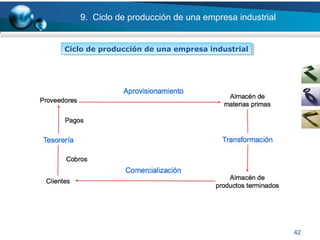 42
9. Ciclo de producción de una empresa industrial
Ciclo de producción de una empresa industrialCiclo de producción de una empresa industrial
 