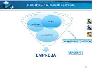 6
ACTIVIDAD ECONÓMICAACTIVIDAD ECONÓMICA
BENEFICIOBENEFICIO
2. Construcción del concepto de empresa.
 