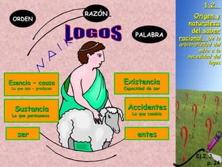 1.2.  Origen y naturaleza del saber racional.  De la arbitrariedad del mito a la necesidad del logos Esencia – causa Lo que son - producen Existencia Capacidad de ser Sustancia Lo que permanece  Accidentes Lo que cambia ser entes LOGOS ORDEN RAZÓN PALABRA Ej.2, 3.  p. 24 