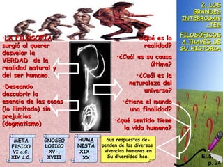 2. LOS GRANDES INTERROGAN-TES FILOSÓFICOS A TRAVÉS DE SU HISTORIA LA FILOSOFÍA  surgió al querer desvelar la  VERDAD  de la realidad natural y del ser humano. Deseando  descubrir la  esencia de las cosas (lo ilimitado) sin prejuicios (dogmatismo) ¿Qué es la realidad? ¿Cuál es su causa última? ¿Cuál es la naturaleza del universo? ¿tiene el mundo una finalidad? ¿qué sentido tiene la vida humana? Sus respuestas de- penden de las diversas  vivencias humanas en Su diversidad hca. MET A FISICO VI a.C. XIV d.C. GNOSE O LOGICO XV-. XVIII HUM A NISTA XIX- XX Ej.5.  p. 24 