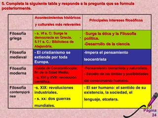 5. Completa la siguiente tabla y responde a la pregunta que se formula posteriormente.  Página 24 - El ser humano: el sentido de su existencia, la sociedad, el lenguaje, etcetera.   s. XIX: revoluciones industriales.  - s. xx: dos guerras mundiales.   Filosofía  contemp o ránea   Pensamiento humanista y naturalista.  - Estudio de los Iímites y posibilidades del conocimiento humano.   Caída de Constantinopla: fin de la Edad Media.  - s. XVI y XVII: revolución científica.   Filosofía moderna   -Impera el pensamiento teocentrista .  - EI cristianismo se extiende por toda Europa.   Filosofía medieval   Surge la ética y la Filosofía política . -Desarrollo  de la ciencia .  - s.  VI  a. C: Surge la  democracia  en  Grecia .  - 5.11 a. C.: Biblioteca de Alejandria.   Filosofía griega   Principales intereses filosóficos   Acontecimientos históricos y culturales más relevantes   