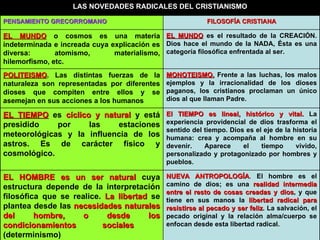NUEVA ANTROPOLOGÍA .  El hombre es el camino de dios; es una  realidad intermedia entre el resto de cosas creadas y dios , y que tiene en sus manos la  libertad radical para resistirse al pecado y ser feliz . La salvación, el pecado original y la relación alma/cuerpo se enfocan desde esta libertad radical. EL HOMBRE es un ser natural   cuya estructura depende de la interpretación filosófica que se realice.  La libertad  se plantea desde las  necesidades naturales del hombre, o desde los condicionamientos sociales   (determinismo) El TIEMPO es lineal, histórico y vital.  La experiencia providencial de dios trasforma el sentido del tiempo. Dios es el eje de la historia humana: crea y acompaña al hombre en su devenir. Aparece el tiempo vivido, personalizado y protagonizado por hombres y pueblos.  EL TIEMPO  es  cíclico y natural  y está presidido por las estaciones meteorológicas y la influencia de los astros. Es de carácter físico y cosmológico.   MONOTEISMO.  Frente a las luchas, los malos ejemplos y la irracionalidad de los dioses paganos, los cristianos proclaman un único dios al que llaman Padre.  POLITEISMO . Las distintas fuerzas de la naturaleza son representadas por diferentes dioses que compiten entre ellos y se asemejan en sus acciones a los humanos EL MUNDO  es el resultado de la CREACIÓN. Dios hace el mundo de la NADA, Ésta es una categoría filosófica enfrentada al ser. EL MUNDO  o cosmos es una materia indeterminada e increada cuya explicación es diversa: atomismo, materialismo, hilemorfismo, etc.   FILOSOFÍA CRISTIANA PENSAMIENTO GRECORROMANO LAS NOVEDADES RADICALES DEL CRISTIANISMO 
