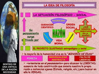 SENTIDO DE UNA CRÍTICA DE LA RAZÓN: NECESIDAD LA IDEA DE FILOSOFÍA Su pensamiento surge motivado por   LA SITUACIÓN FILOSÓFICO - SOCIAL EL PROYECTO ILUSTRADO antropológico y social RAZÓN RACIONALISMO EMPIRISMO IRRACIONALISMO ¿QUÉ SIGNIFICA ORIENTARSE EN LA  RAZÓN? la mayoría de la humanidad vive en la “ MINORÍA DE EDAD” PEREZA INDIVIDUALIDAD  ABSTRACTA FALTA DE LIBERTAD <<orientarse en el pensamiento>>  para alcanzar la LIBERTAD; ausencia de toda constricción que someta nuestra la propia razón a instancias ajenas (Estado, religión, etc.) para buscar en ella la VERDAD. ORDEN SOCIAL VIDA MORAL QUEHACER CIENTIFICO 