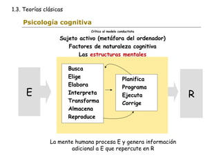 Psicología cognitiva 
Crítica al modelo conductista 
Sujeto activo (metáfora del ordenador) 
Factores de naturaleza cognitiva 
Las estructuras mentales 
Busca 
Elige 
Elabora 
Interpreta 
Transforma 
Almacena 
Reproduce 
Planifica 
Programa 
Ejecuta 
Corrige 
E R 
La mente humana procesa E y genera información 
adicional a E que repercute en R 
1.3. Teorías clásicas 
 