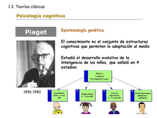 1.3. Teorías clásicas 
Psicología cognitiva 
Epistemología genética 
El conocimiento es el conjunto de estructuras 
cognitivas que permiten la adaptación al medio 
Estudió el desarrollo evolutivo de la 
inteligencia de los niños, que señaló en 4 
estadios 
Piaget 
1896-1980 
 