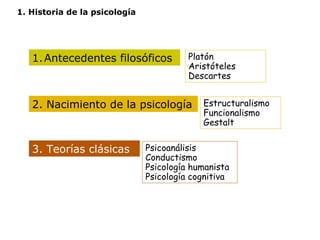 1. Historia de la psicología 
1.Antecedentes filosóficos Platón 
Aristóteles 
Descartes 
Estructuralismo 
Funcionalismo 
Gestalt 
2. Nacimiento de la psicología 
Psicoanálisis 
Conductismo 
Psicología humanista 
Psicología cognitiva 
3. Teorías clásicas 
 