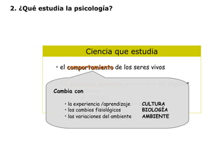 2. ¿Qué estudia la psicología? 
Ciencia que estudia 
• el ccoommppoorrttaammiieennttoo de los seres vivos 
• los pprroocceessooss mmeennttaalleess por los que los sujetos 
Cambia con 
• conocen 
• se orientan 
• aprenden de la experiencia 
• la experiencia /aprendizaje CULTURA 
• los cambios fisiológicos BIOLOGÍA 
• las variaciones del ambiente AMBIENTE 
 