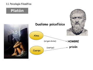 Platón 
Dualismo psicofísico 
1.1. Psicología filosófica 
Alma 
Cuerpo 
(origen divino) HOMBRE 
(castigo) prisión 
 