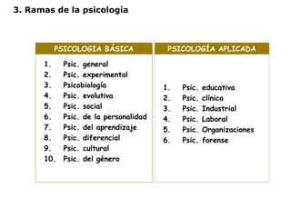 3. Ramas de la psicología 
PSICOLOGIA BÁSICA 
1. Psic. general 
2. Psic. experimental 
3. Psicobiología 
4. Psic. evolutiva 
5. Psic. social 
6. Psic. de la personalidad 
7. Psic. del aprendizaje 
8. Psic. diferencial 
9. Psic. cultural 
10. Psic. del género 
PSICOLOGÍA APLICADA 
1. Psic. educativa 
2. Psic. clínica 
3. Psic. Industrial 
4. Psic. Laboral 
5. Psic. Organizaciones 
6. Psic. forense 
 