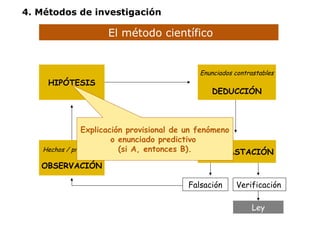 4. Métodos de investigación 
El método científico 
HIPÓTESIS 
Hechos / problemas 
OBSERVACIÓN 
Enunciados contrastables 
DEDUCCIÓN 
CONTRASTACIÓN 
Falsación Verificación 
Ley 
Explicación provisional de un fenómeno 
o enunciado predictivo 
(si A, entonces B). 
 
