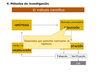4. Métodos de investigación 
El método científico 
HIPÓTESIS 
Hechos / problemas 
OBSERVACIÓN 
Enunciados contrastables 
DEDUCCIÓN 
CONTRASTACIÓN 
Falsación Verificación 
Ley 
Enunciados que permiten contrastar la 
hipótesis. 
 