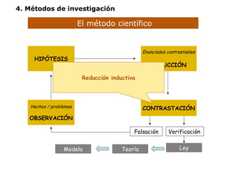 4. Métodos de investigación 
El método científico 
HIPÓTESIS 
Hechos / problemas 
OBSERVACIÓN 
Enunciados contrastables 
DEDUCCIÓN 
CONTRASTACIÓN 
Falsación Verificación 
Ley 
Reducción inductiva 
Modelo Teoría 
 