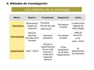 Los métodos de la psicología 
Método Objetivo Procedimiento Manipulación Límites 
DDeessccrriippttiivvoo 
Observación y 
registro de 
conductas 
Encuestas 
Estudio de casos 
Observación 
No manipula 
variables 
La observación 
depende del 
medio (sesgo) 
CCoorrrreellaacciioonnaall 
Detectar 
relaciones 
naturales entre 
variables 
Asociación 
estadística 
No manipula 
variables 
Habla de 
asociación, 
no de 
causa - efecto 
EExxppeerriimmeennttaall Causa – efecto 
Estudia el 
comportamiento 
de uno o más 
factores a 
través de la 
asignación 
aleatoria 
Sí hay 
manipulación 
de variables 
independientes 
La 
generalización 
de resultados 
4. Métodos de investigación 
 